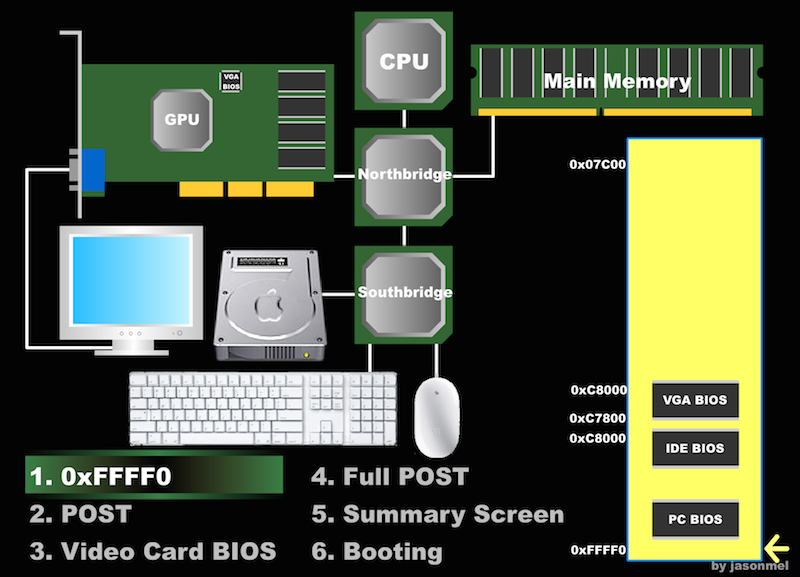 X86 Booting Sequence (X86 開機流程小記), 2005.